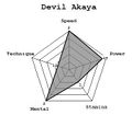 Kirihara Akaya DevilMode 105 Stats.jpg