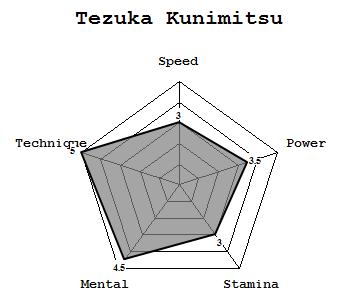 Tezuka Kunimitsu TeamShuffle Stats.jpg