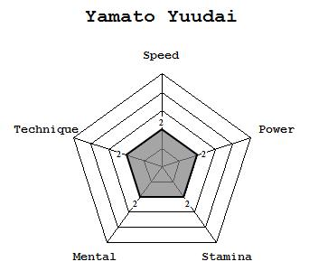 Yamato Yuudai 10.5 Stats.jpg