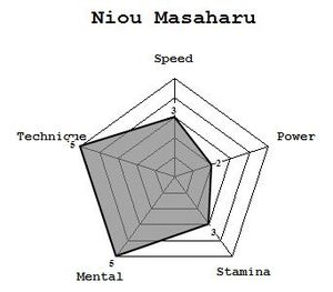 Niou Masaharu 105 Stats.jpg